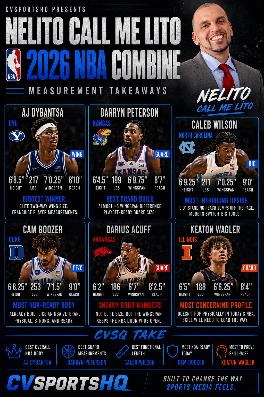 2026 NBA Combine Measurement Takeaways — AJ Dybantsa, Darryn Peterson, Caleb Wilson, Cam Boozer, Darius Acuff, Keaton Wagler